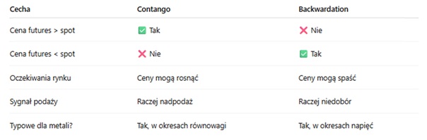 Powrównanie contango i Backwardation