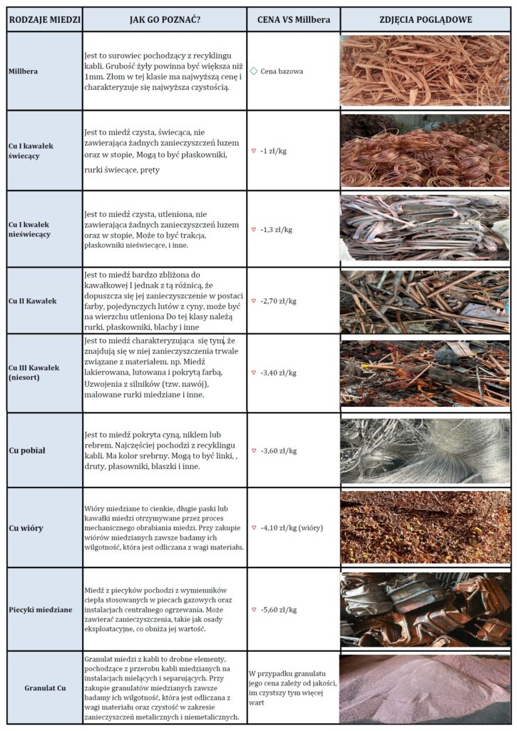 Podstawowe typy miedzi w branży recyklingowej z podziałem na cenę: